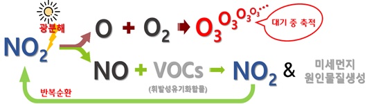 “고농도 오존발생 원인물질 사전 차단한다”